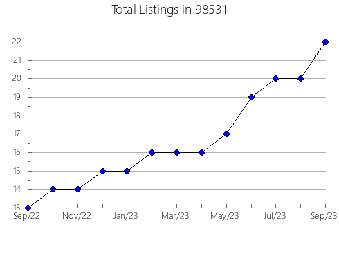 Airbnb & Vrbo Analytics, listings per month in Enterprise, OR