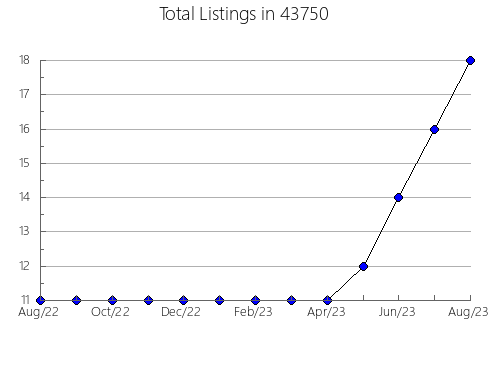 Airbnb & Vrbo Analytics, listings per month in Epes, AL