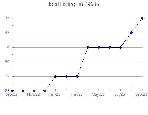 Airbnb & Vrbo Analytics, listings per month in Erath, LA