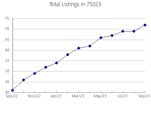 Airbnb & Vrbo Analytics, listings per month in Erhard, MN