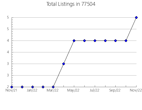 Airbnb & Vrbo Analytics, listings per month in Ericson, NE