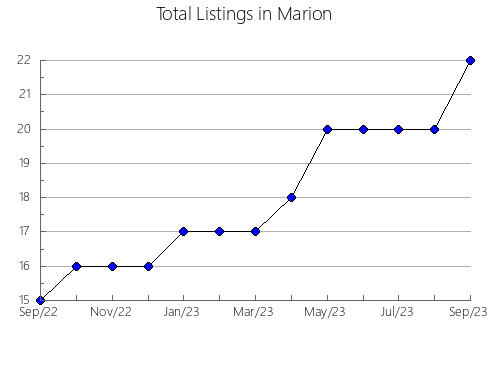 Airbnb & Vrbo Analytics, listings per month in Esbjerg, 5