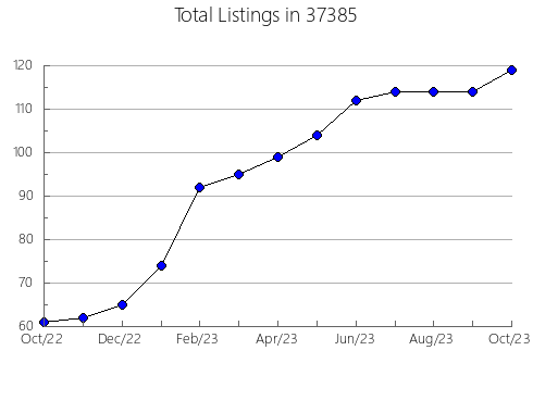 Airbnb & Vrbo Analytics, listings per month in Escanaba, MI