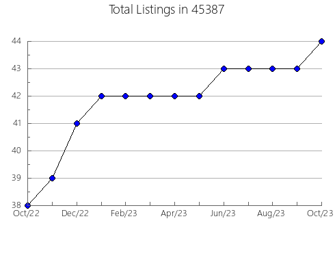 Airbnb & Vrbo Analytics, listings per month in Escondido, CA