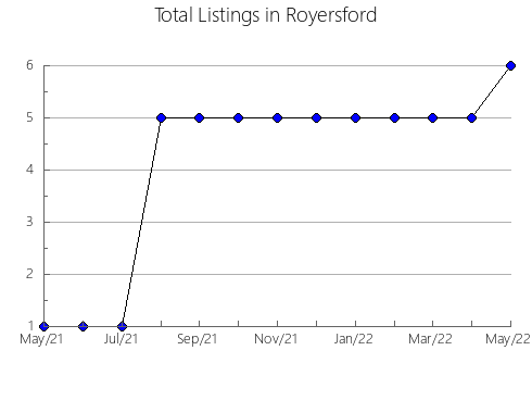 Airbnb & Vrbo Analytics, listings per month in Esposende, 5