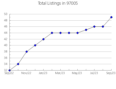 Airbnb & Vrbo Analytics, listings per month in Estero, FL