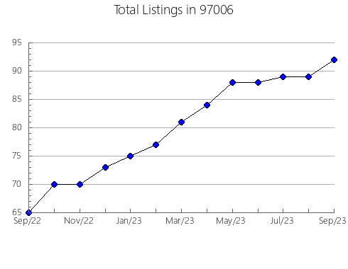 Airbnb & Vrbo Analytics, listings per month in Esto, FL