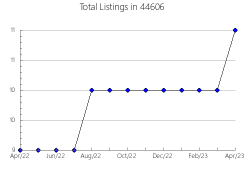 Airbnb & Vrbo Analytics, listings per month in Eudora, AR