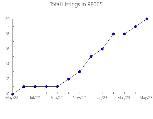 Airbnb & Vrbo Analytics, listings per month in Eufaula, OK