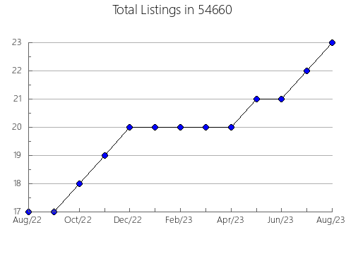 Airbnb & Vrbo Analytics, listings per month in Euless, TX