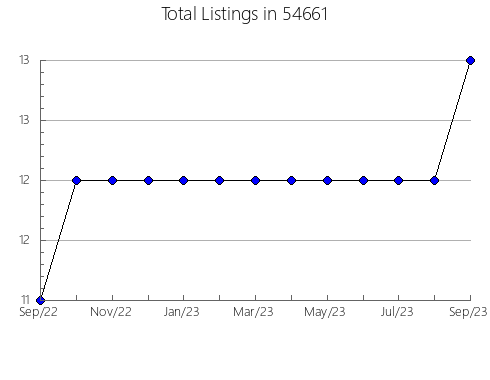 Airbnb & Vrbo Analytics, listings per month in Eustace, TX