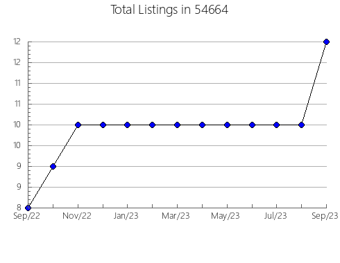 Airbnb & Vrbo Analytics, listings per month in Evant, TX