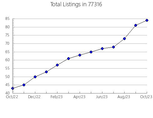 Airbnb & Vrbo Analytics, listings per month in Evergreen, MT