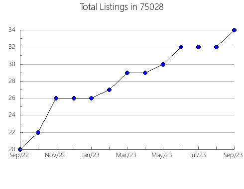 Airbnb & Vrbo Analytics, listings per month in Excelsior, MN