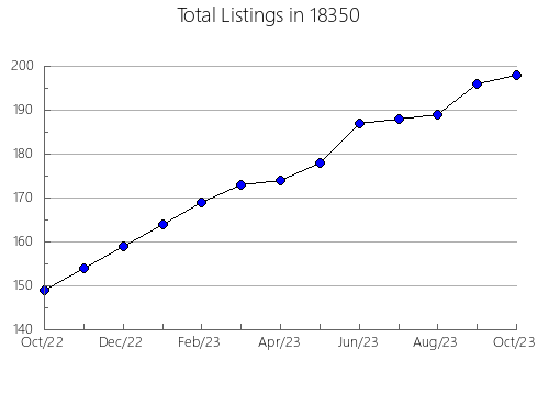 Airbnb & Vrbo Analytics, listings per month in Exline, IA