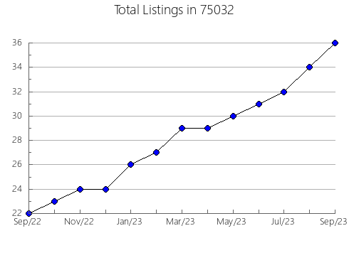 Airbnb & Vrbo Analytics, listings per month in Eyota, MN