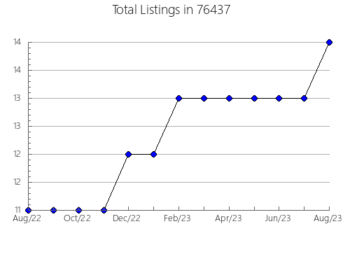 Airbnb & Vrbo Analytics, listings per month in Fair Grove, MO