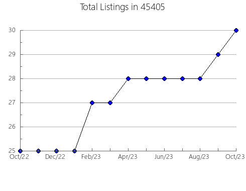 Airbnb & Vrbo Analytics, listings per month in Fair Oaks, CA