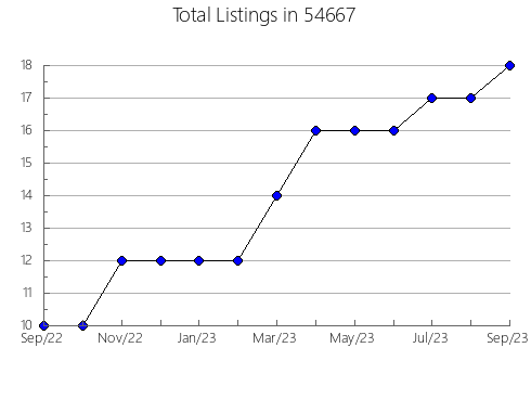 Airbnb & Vrbo Analytics, listings per month in Fair Oaks Ranch, TX