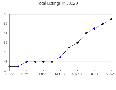 Airbnb & Vrbo Analytics, listings per month in Fairfax, SD