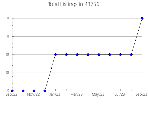 Airbnb & Vrbo Analytics, listings per month in Fairfield, AL