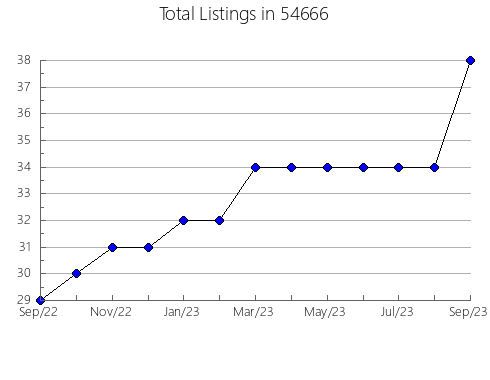 Airbnb & Vrbo Analytics, listings per month in Fairfield, TX