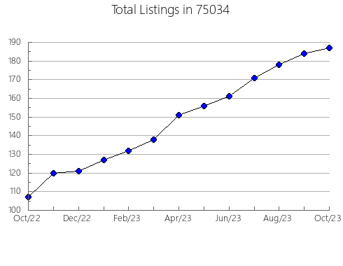 Airbnb & Vrbo Analytics, listings per month in Fairmont, MN