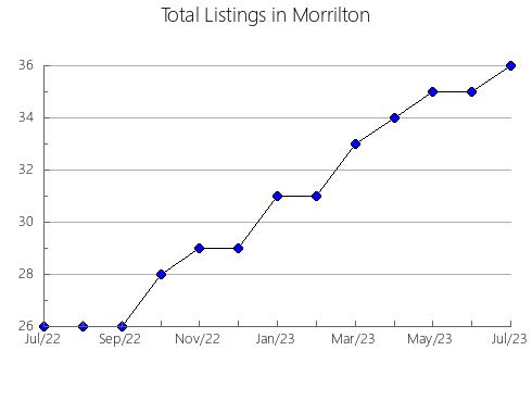 Airbnb & Vrbo Analytics, listings per month in Fairmont, WV