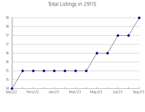 Airbnb & Vrbo Analytics, listings per month in Falmouth, KY