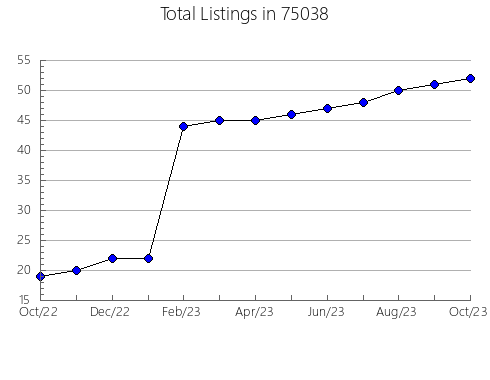 Airbnb & Vrbo Analytics, listings per month in Faribault, MN