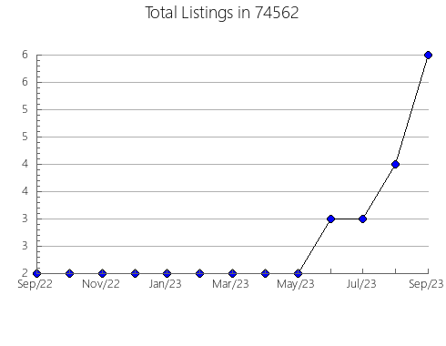 Airbnb & Vrbo Analytics, listings per month in Farmington, DE