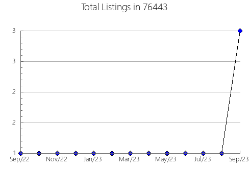 Airbnb & Vrbo Analytics, listings per month in Farmington, MO