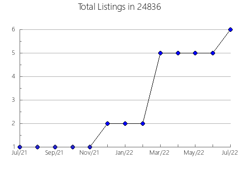 Airbnb & Vrbo Analytics, listings per month in Fayetteville, PA