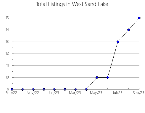 Airbnb & Vrbo Analytics, listings per month in Federal, 8