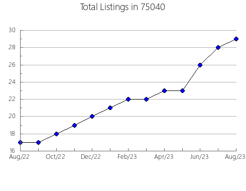 Airbnb & Vrbo Analytics, listings per month in Federal Dam, MN