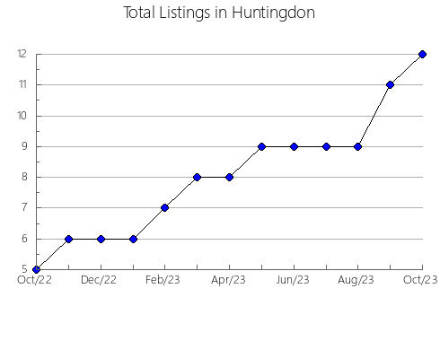 Airbnb & Vrbo Analytics, listings per month in Federico Román, 6