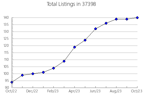 Airbnb & Vrbo Analytics, listings per month in Fenton, MI