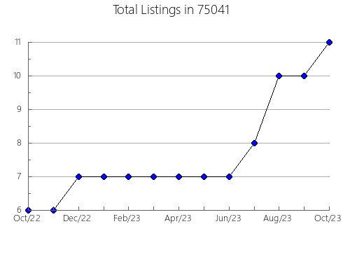 Airbnb & Vrbo Analytics, listings per month in Fergus Falls, MN