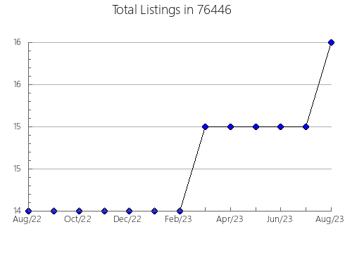 Airbnb & Vrbo Analytics, listings per month in Ferguson, MO