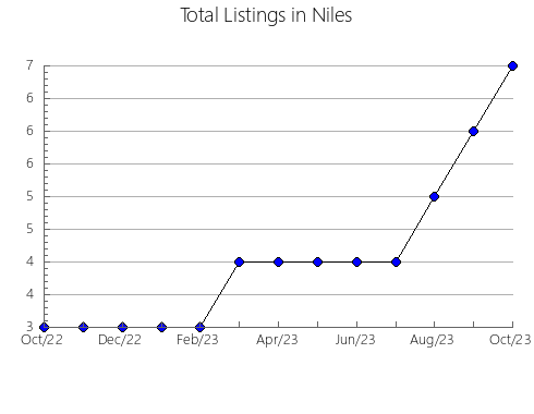 Airbnb & Vrbo Analytics, listings per month in Fernando de Noronha, 20