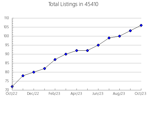 Airbnb & Vrbo Analytics, listings per month in Ferndale, CA