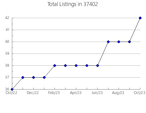 Airbnb & Vrbo Analytics, listings per month in Ferndale, MI