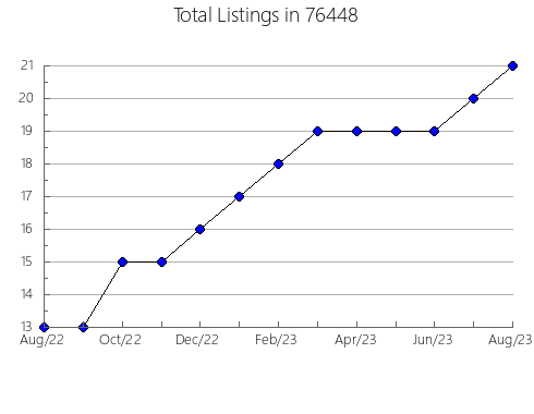 Airbnb & Vrbo Analytics, listings per month in Festus, MO