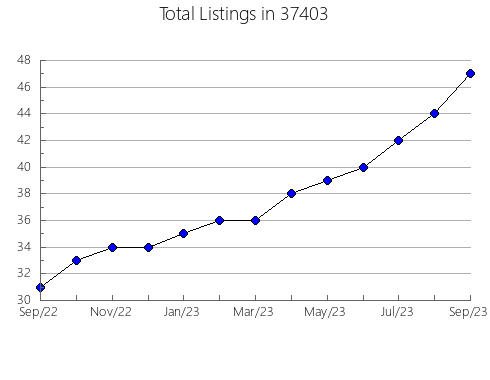 Airbnb & Vrbo Analytics, listings per month in Fife Lake, MI