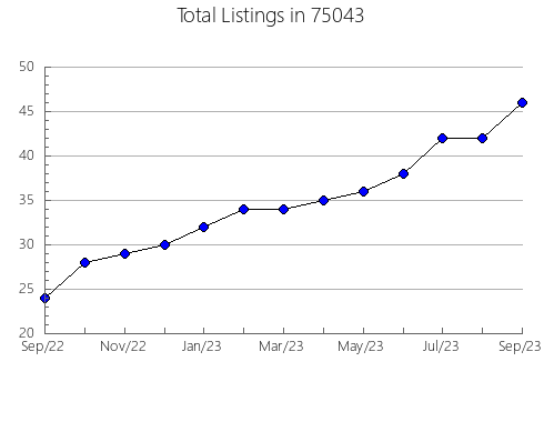 Airbnb & Vrbo Analytics, listings per month in Fifty Lakes, MN