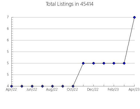 Airbnb & Vrbo Analytics, listings per month in Fillmore, CA