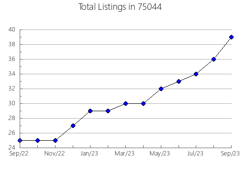 Airbnb & Vrbo Analytics, listings per month in Finlayson, MN