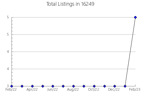 Airbnb & Vrbo Analytics, listings per month in Fithian, IL