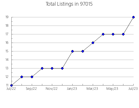 Airbnb & Vrbo Analytics, listings per month in Flagler Beach, FL