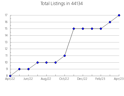 Airbnb & Vrbo Analytics, listings per month in Flagstaff, AZ